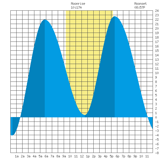 Kenai Pier tide chart for Friday, January 31, 2025