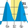 Kenai Pier tide chart for Friday, January 31, 2025