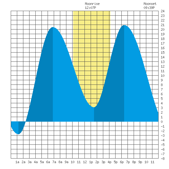 Kenai Pier tide chart for Friday, January 3, 2025