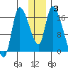 Kenai Pier tide chart for Friday, January 3, 2025