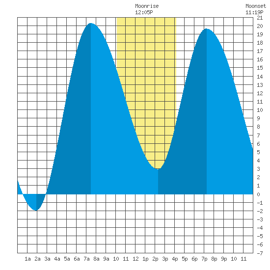 Kenai Pier tide chart for Saturday, January 4, 2025