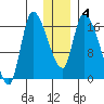 Kenai Pier tide chart for Saturday, January 4, 2025