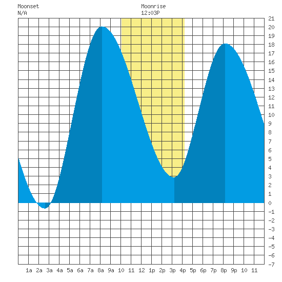 Kenai Pier tide chart for Sunday, January 5, 2025