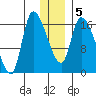 Kenai Pier tide chart for Sunday, January 5, 2025