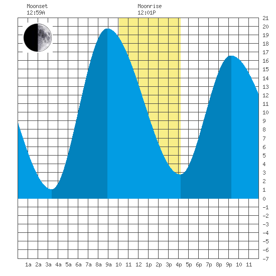Kenai Pier tide chart for Monday, January 6, 2025