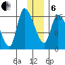 Kenai Pier tide chart for Monday, January 6, 2025