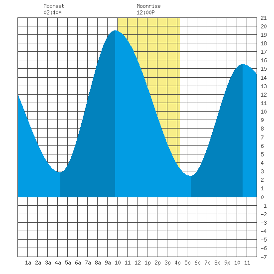 Kenai Pier tide chart for Tuesday, January 7, 2025