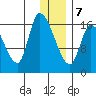 Kenai Pier tide chart for Tuesday, January 7, 2025