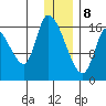 Kenai Pier tide chart for Wednesday, January 8, 2025