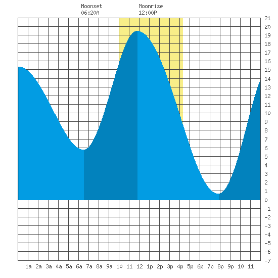 Kenai Pier tide chart for Thursday, January 9, 2025