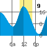 Kenai Pier tide chart for Thursday, January 9, 2025