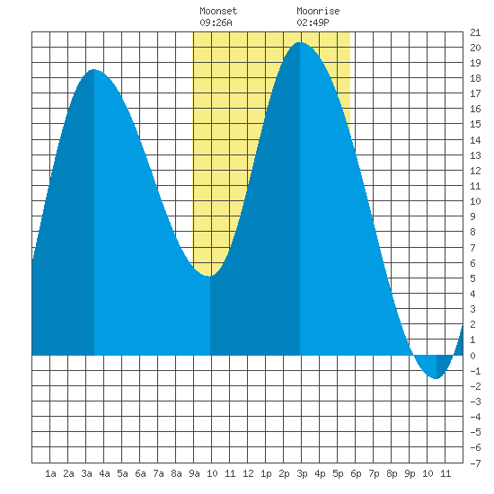 Kenai Pier tide chart for Monday, February 10, 2025