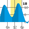 Kenai Pier tide chart for Monday, February 10, 2025