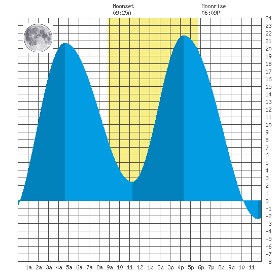 Kenai Pier tide chart for Wednesday, February 12, 2025