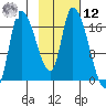 Kenai Pier tide chart for Wednesday, February 12, 2025
