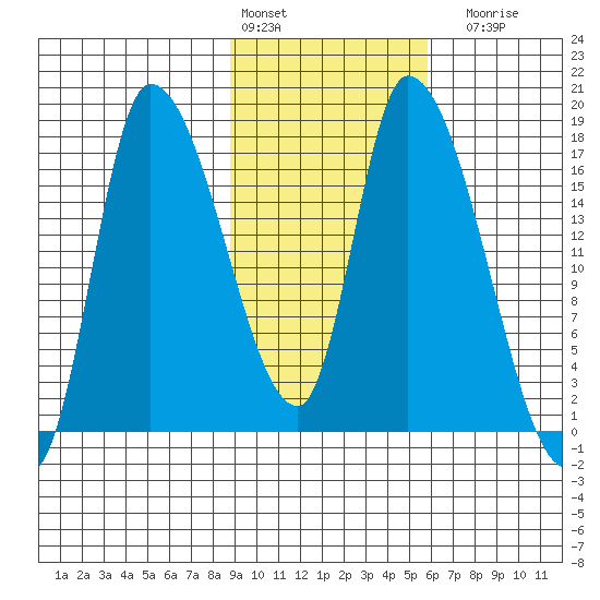 Kenai Pier tide chart for Thursday, February 13, 2025