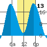 Kenai Pier tide chart for Thursday, February 13, 2025