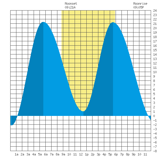 Kenai Pier tide chart for Friday, February 14, 2025