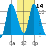 Kenai Pier tide chart for Friday, February 14, 2025