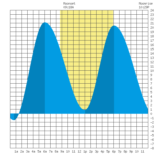 Kenai Pier tide chart for Saturday, February 15, 2025