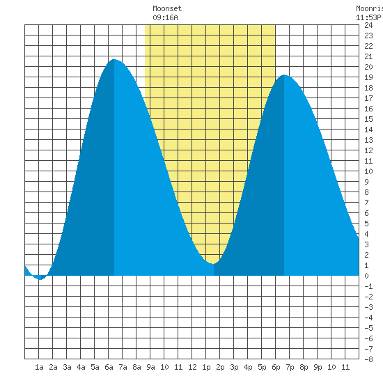 Kenai Pier tide chart for Sunday, February 16, 2025