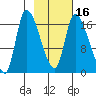 Kenai Pier tide chart for Sunday, February 16, 2025