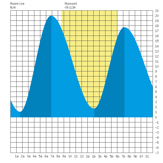 Kenai Pier tide chart for Monday, February 17, 2025