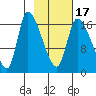 Kenai Pier tide chart for Monday, February 17, 2025