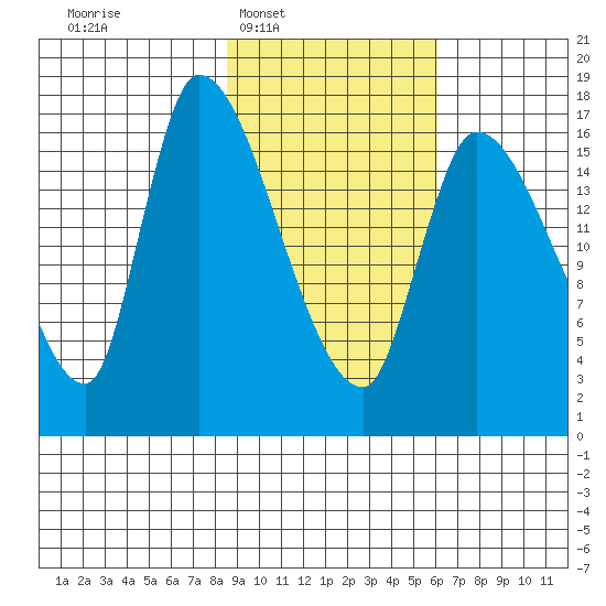 Kenai Pier tide chart for Tuesday, February 18, 2025
