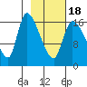 Kenai Pier tide chart for Tuesday, February 18, 2025