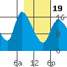 Kenai Pier tide chart for Wednesday, February 19, 2025
