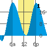 Kenai Pier tide chart for Saturday, February 1, 2025