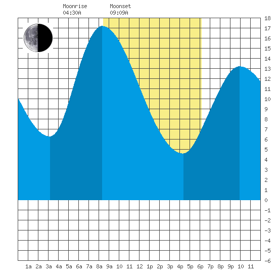 Kenai Pier tide chart for Thursday, February 20, 2025