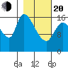 Kenai Pier tide chart for Thursday, February 20, 2025