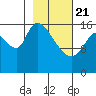 Kenai Pier tide chart for Friday, February 21, 2025