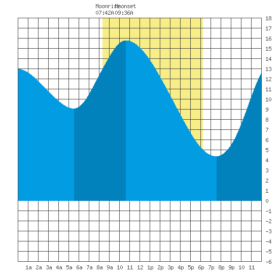 Kenai Pier tide chart for Saturday, February 22, 2025