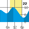 Kenai Pier tide chart for Saturday, February 22, 2025