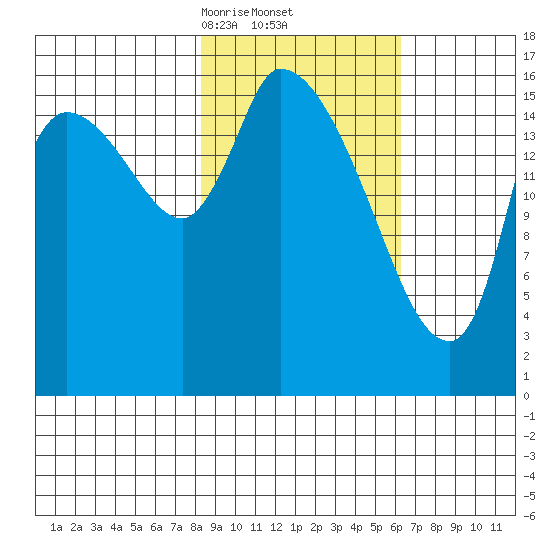 Kenai Pier tide chart for Sunday, February 23, 2025