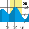 Kenai Pier tide chart for Sunday, February 23, 2025