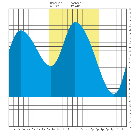 Kenai Pier tide chart for Monday, February 24, 2025