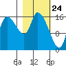 Kenai Pier tide chart for Monday, February 24, 2025