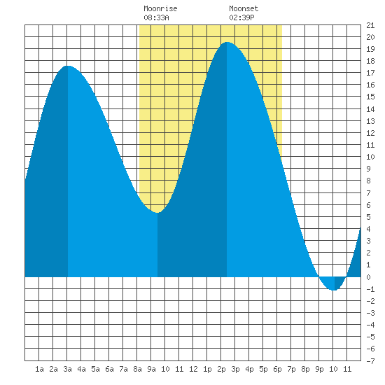 Kenai Pier tide chart for Tuesday, February 25, 2025