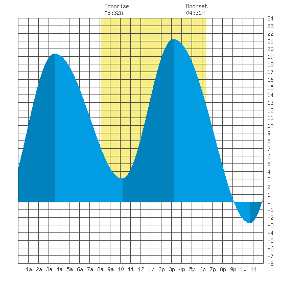 Kenai Pier tide chart for Wednesday, February 26, 2025