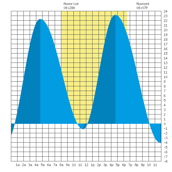Kenai Pier tide chart for Friday, February 28, 2025