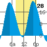 Kenai Pier tide chart for Friday, February 28, 2025