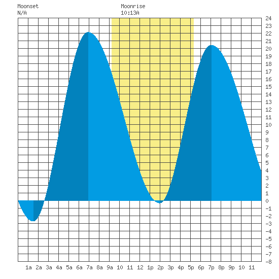 Kenai Pier tide chart for Sunday, February 2, 2025