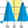 Kenai Pier tide chart for Sunday, February 2, 2025