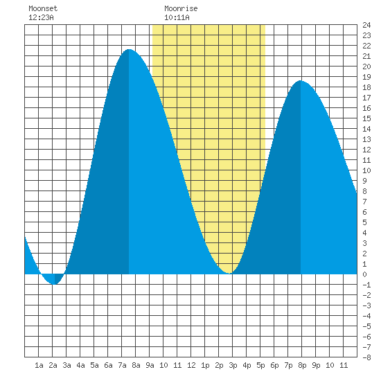 Kenai Pier tide chart for Monday, February 3, 2025