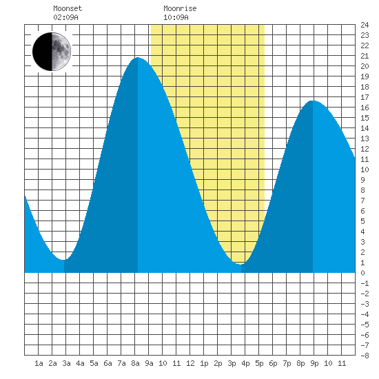 Kenai Pier tide chart for Tuesday, February 4, 2025
