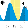 Kenai Pier tide chart for Tuesday, February 4, 2025
